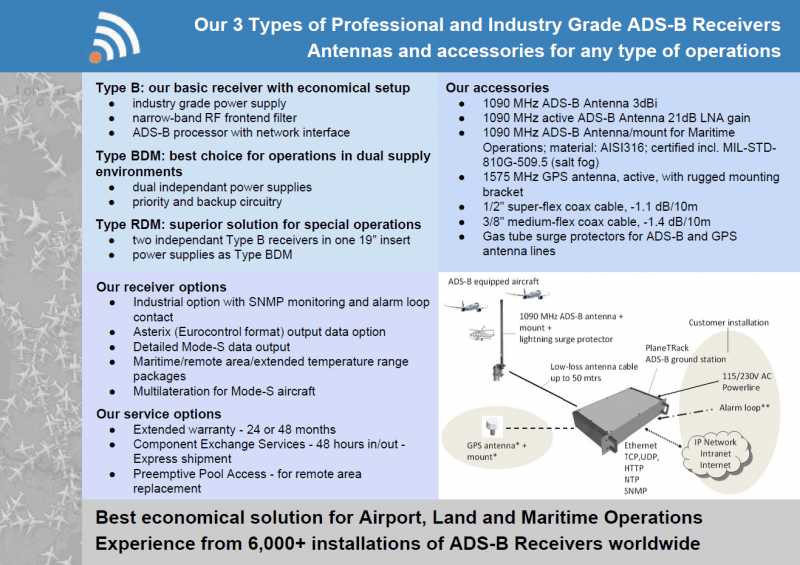 ADS-B receiver | PlaneTRack | Flyer