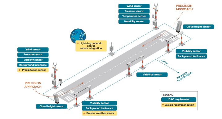 Vaisala, ATC, AFIS, Weather station, Humidity, AWOS, Ceilometer, RVR